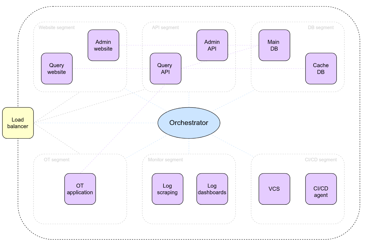Architecture overview