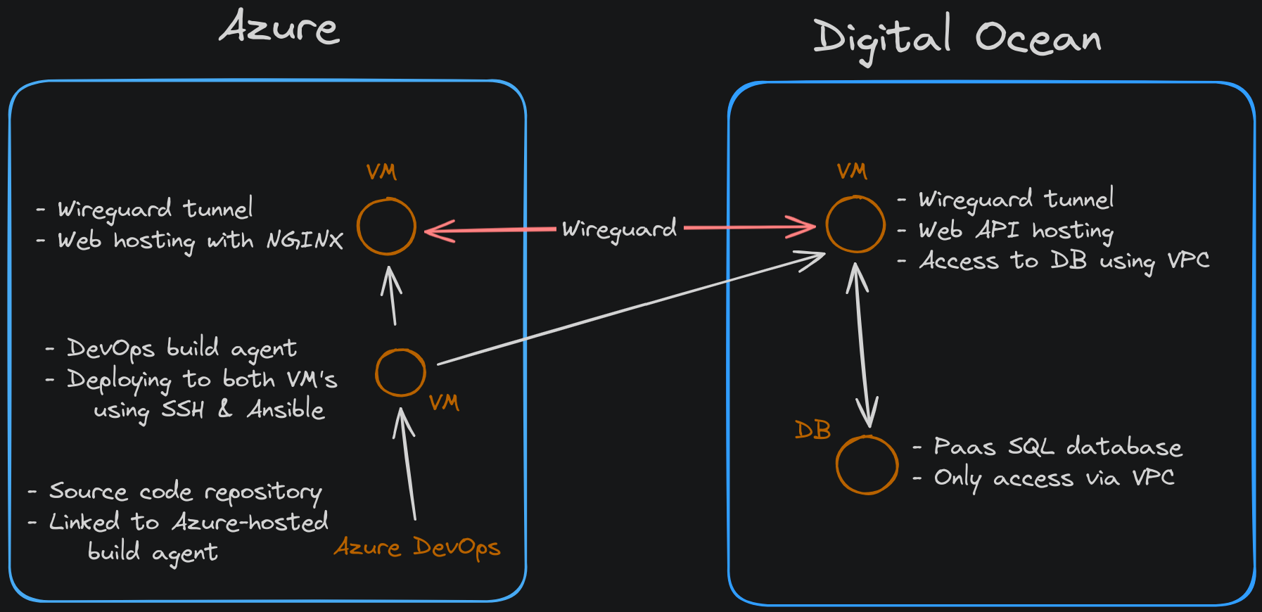 Architecture overview